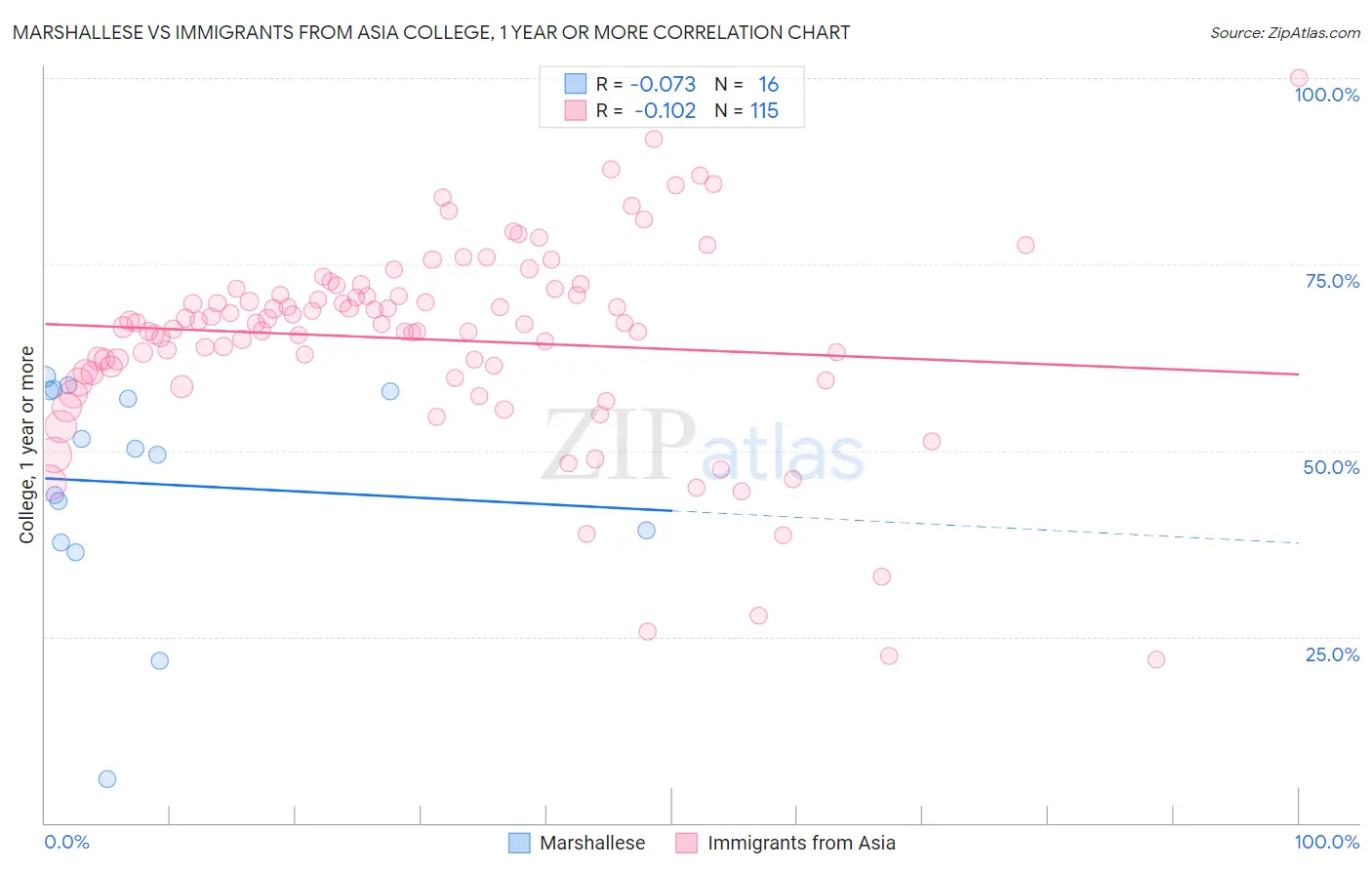 Marshallese vs Immigrants from Asia College, 1 year or more