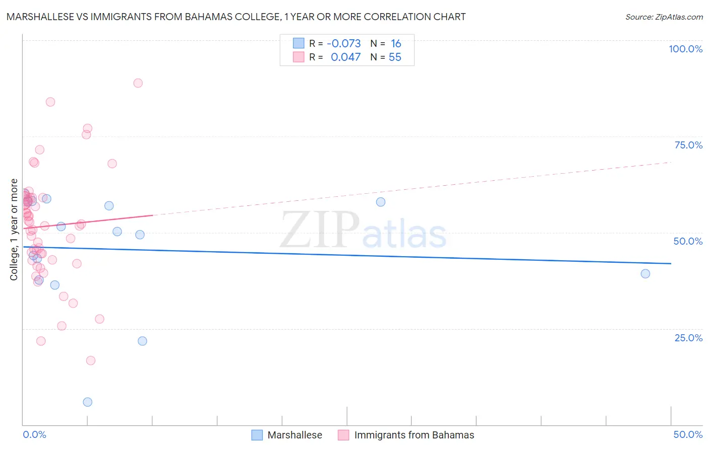 Marshallese vs Immigrants from Bahamas College, 1 year or more