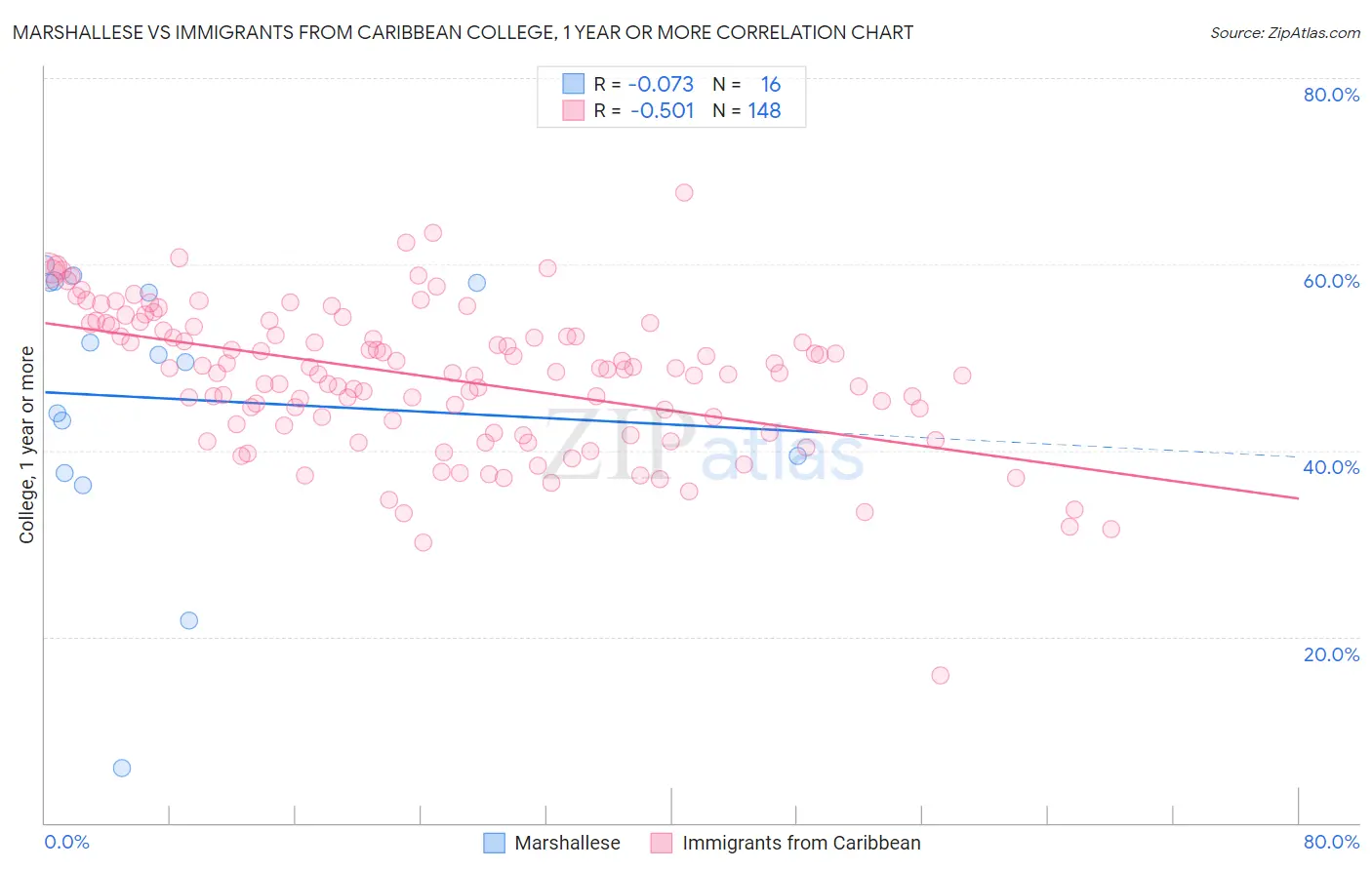 Marshallese vs Immigrants from Caribbean College, 1 year or more