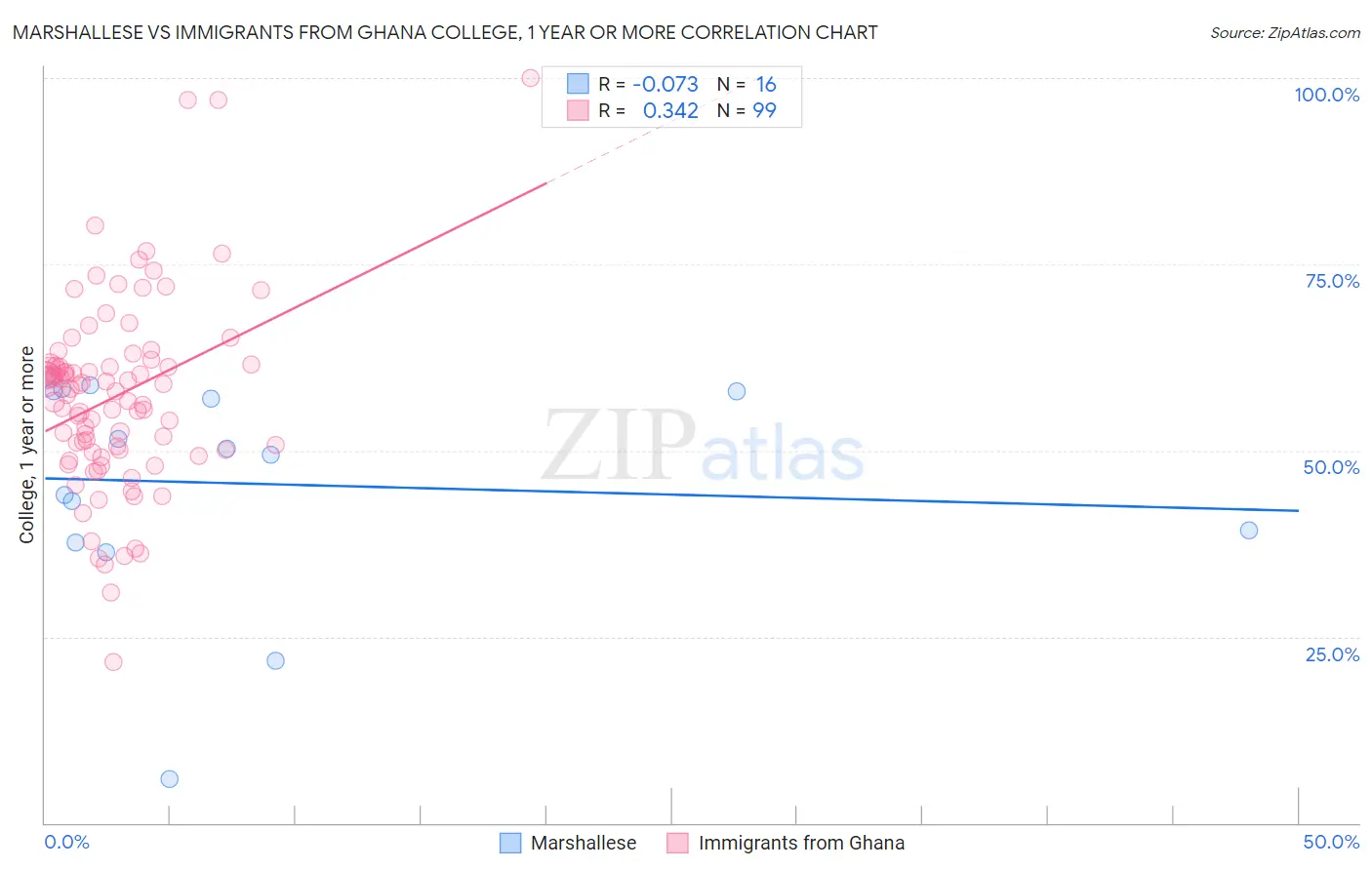 Marshallese vs Immigrants from Ghana College, 1 year or more