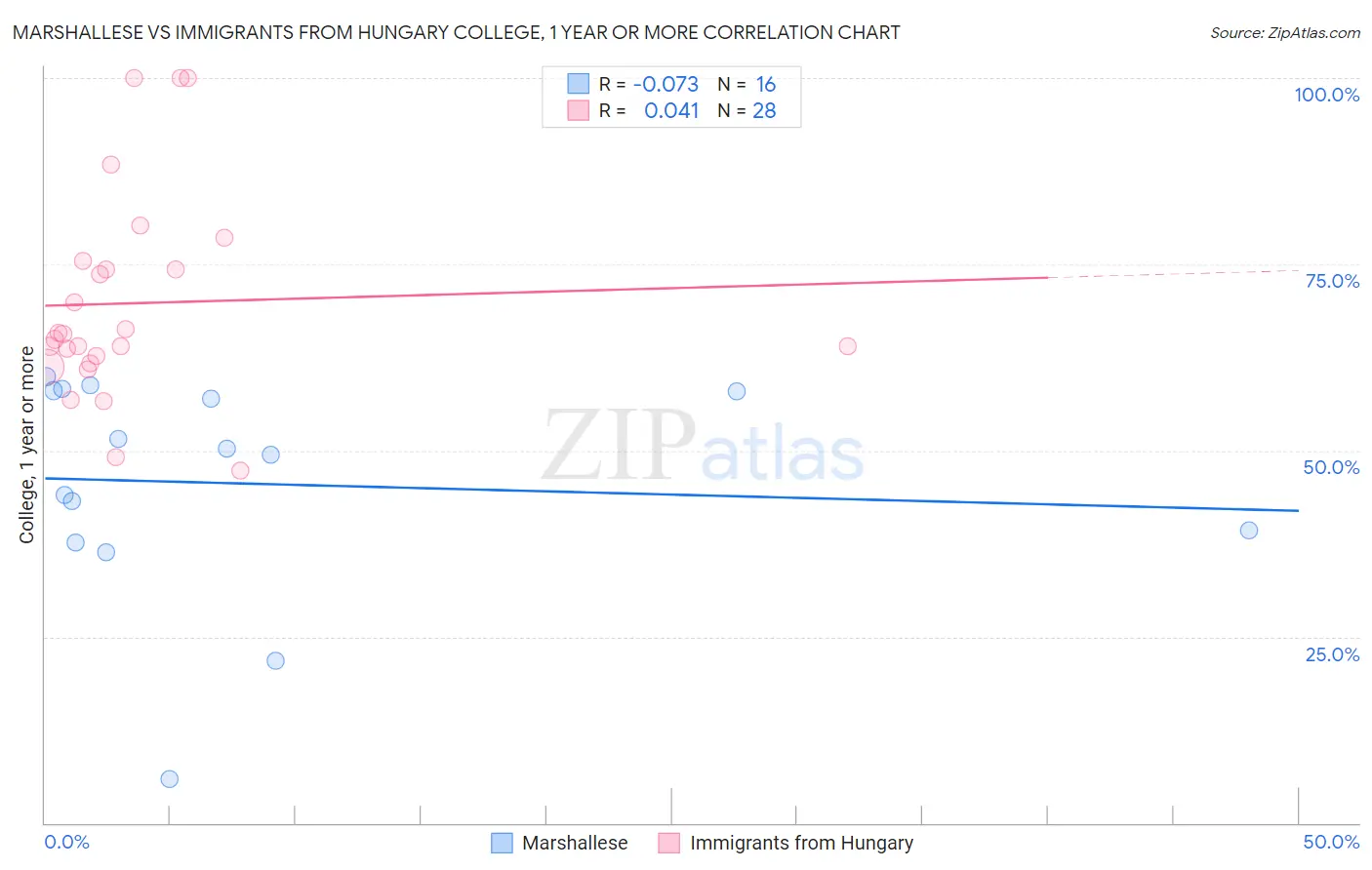 Marshallese vs Immigrants from Hungary College, 1 year or more