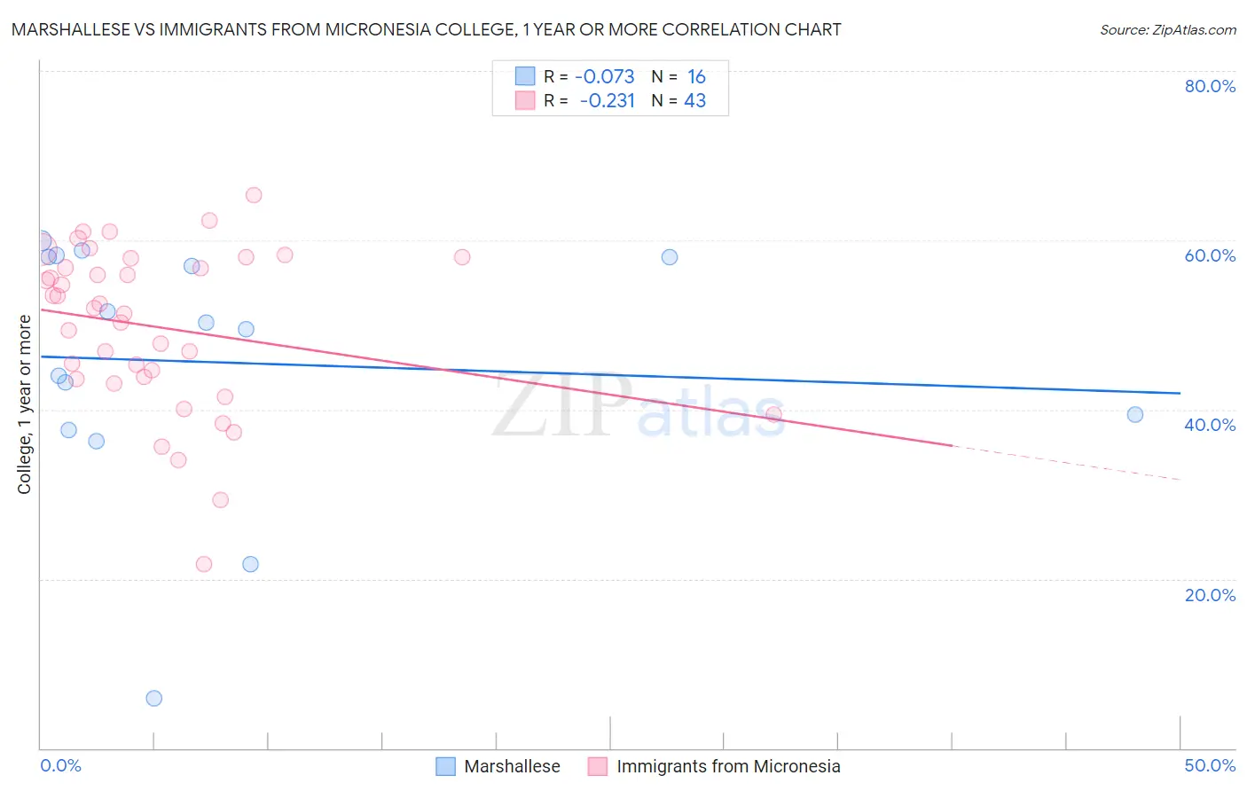 Marshallese vs Immigrants from Micronesia College, 1 year or more