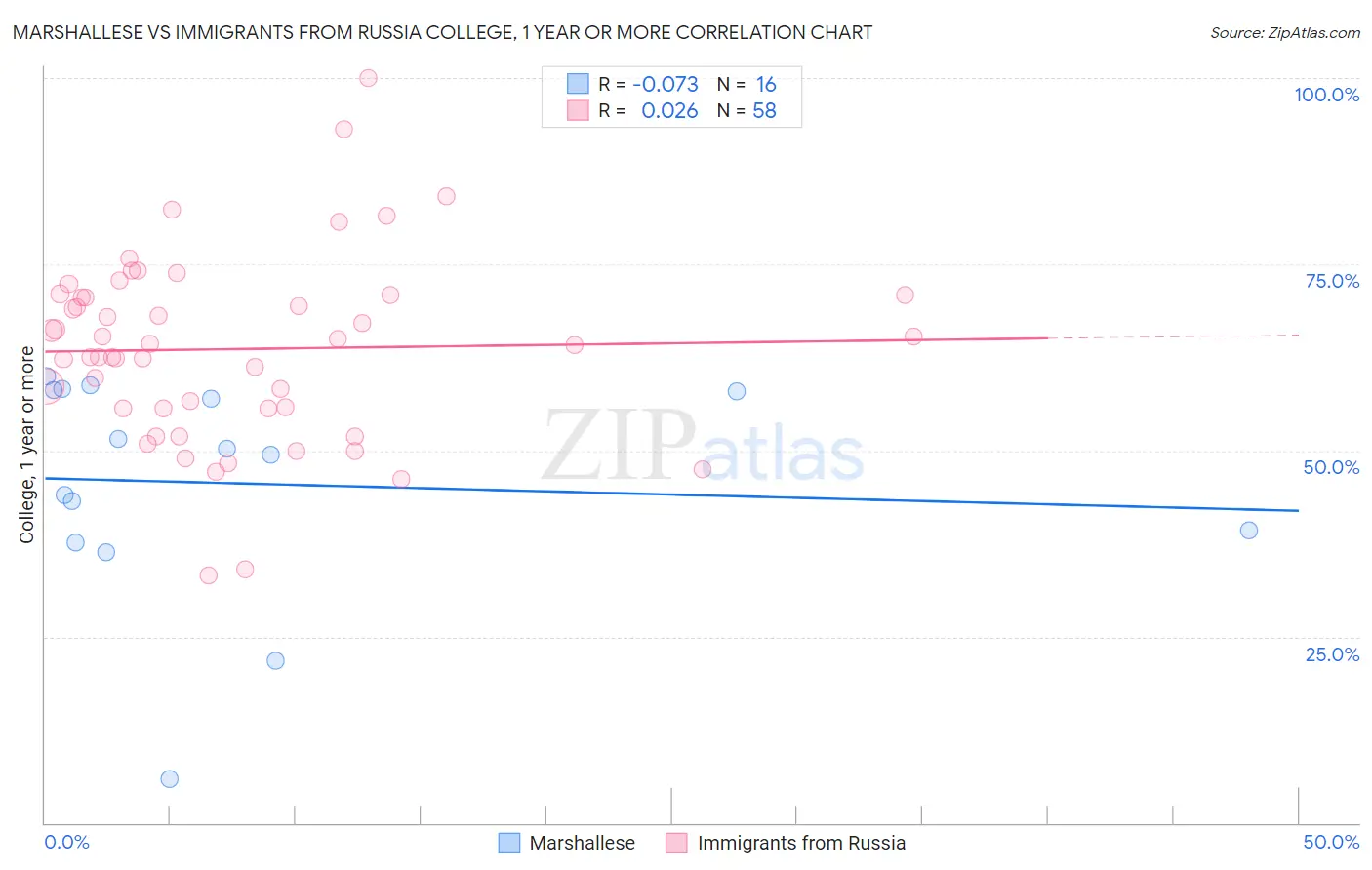 Marshallese vs Immigrants from Russia College, 1 year or more