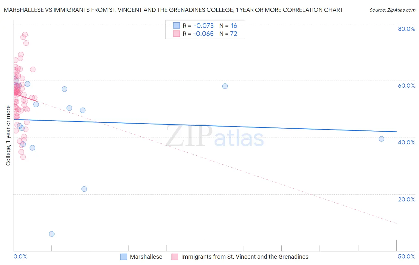 Marshallese vs Immigrants from St. Vincent and the Grenadines College, 1 year or more