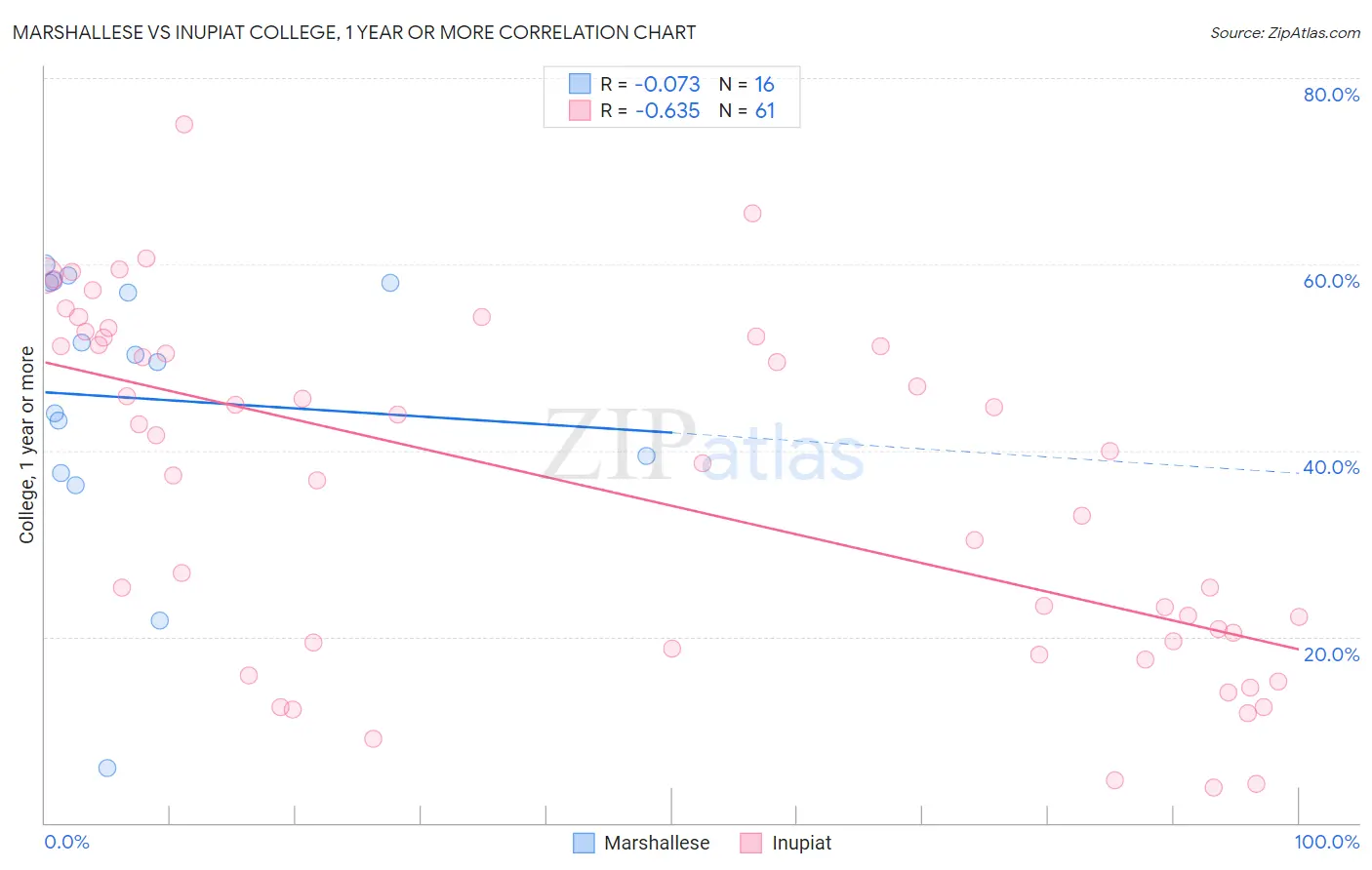 Marshallese vs Inupiat College, 1 year or more