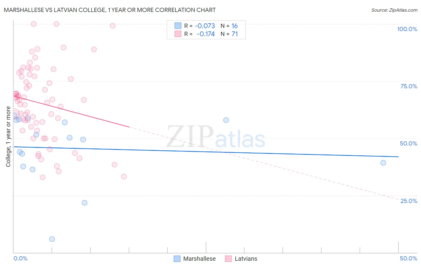 Marshallese vs Latvian College, 1 year or more