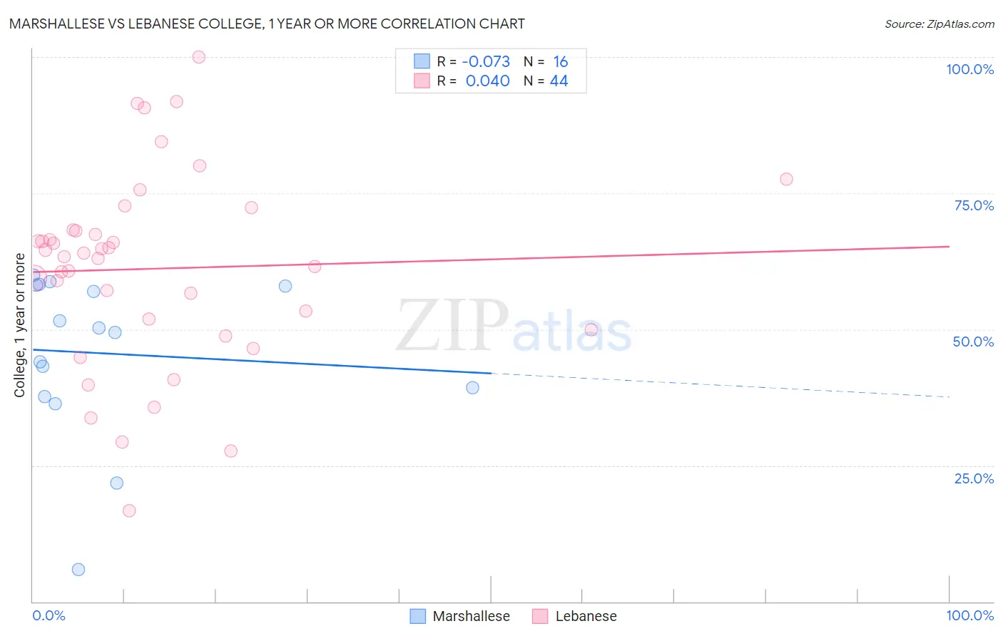 Marshallese vs Lebanese College, 1 year or more