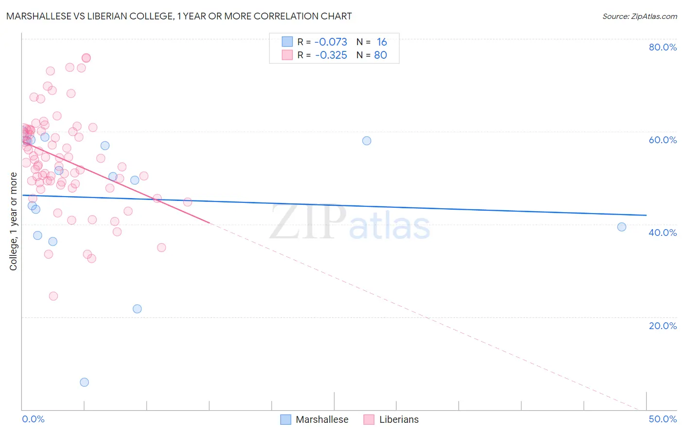 Marshallese vs Liberian College, 1 year or more