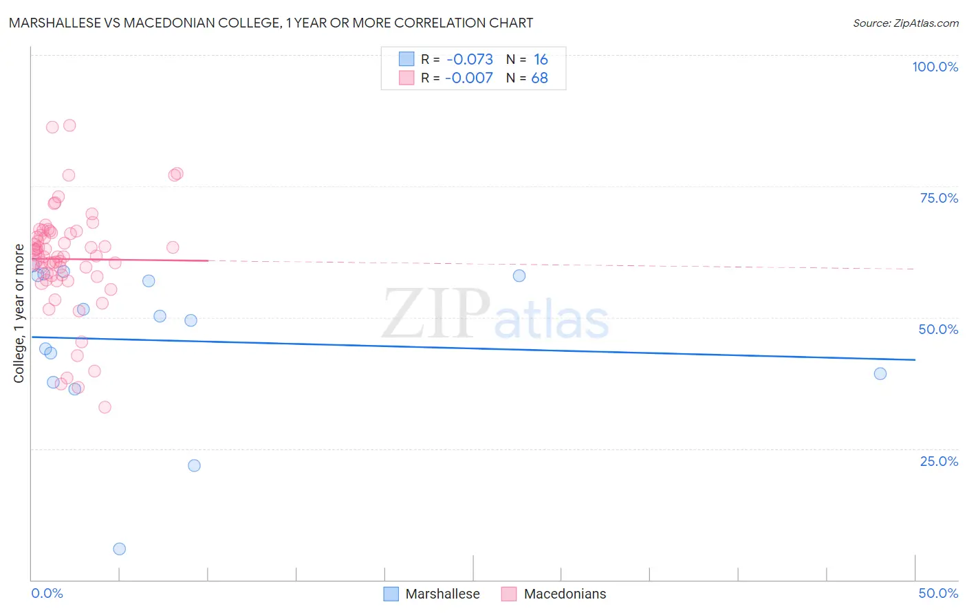 Marshallese vs Macedonian College, 1 year or more