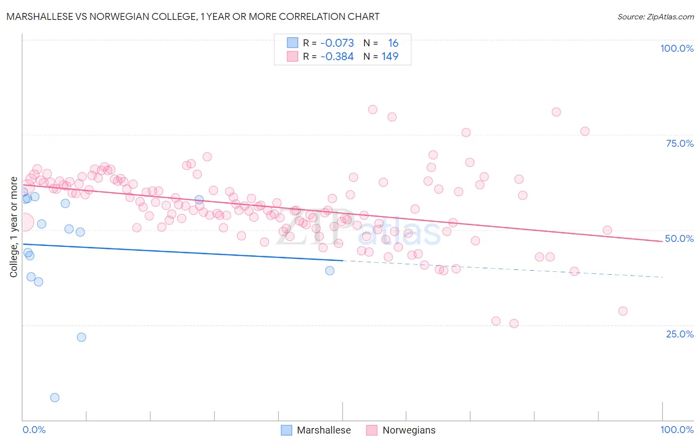 Marshallese vs Norwegian College, 1 year or more