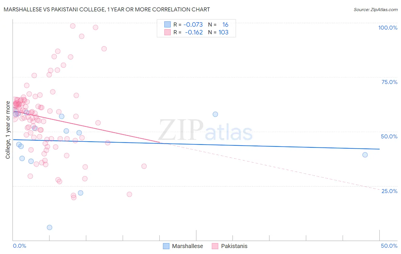 Marshallese vs Pakistani College, 1 year or more