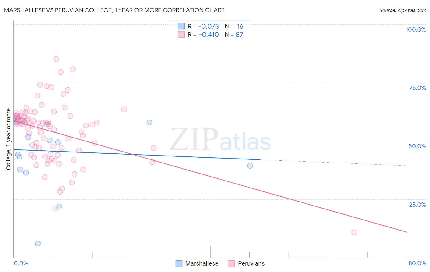 Marshallese vs Peruvian College, 1 year or more