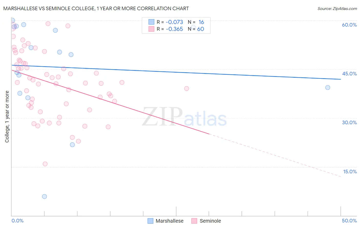 Marshallese vs Seminole College, 1 year or more