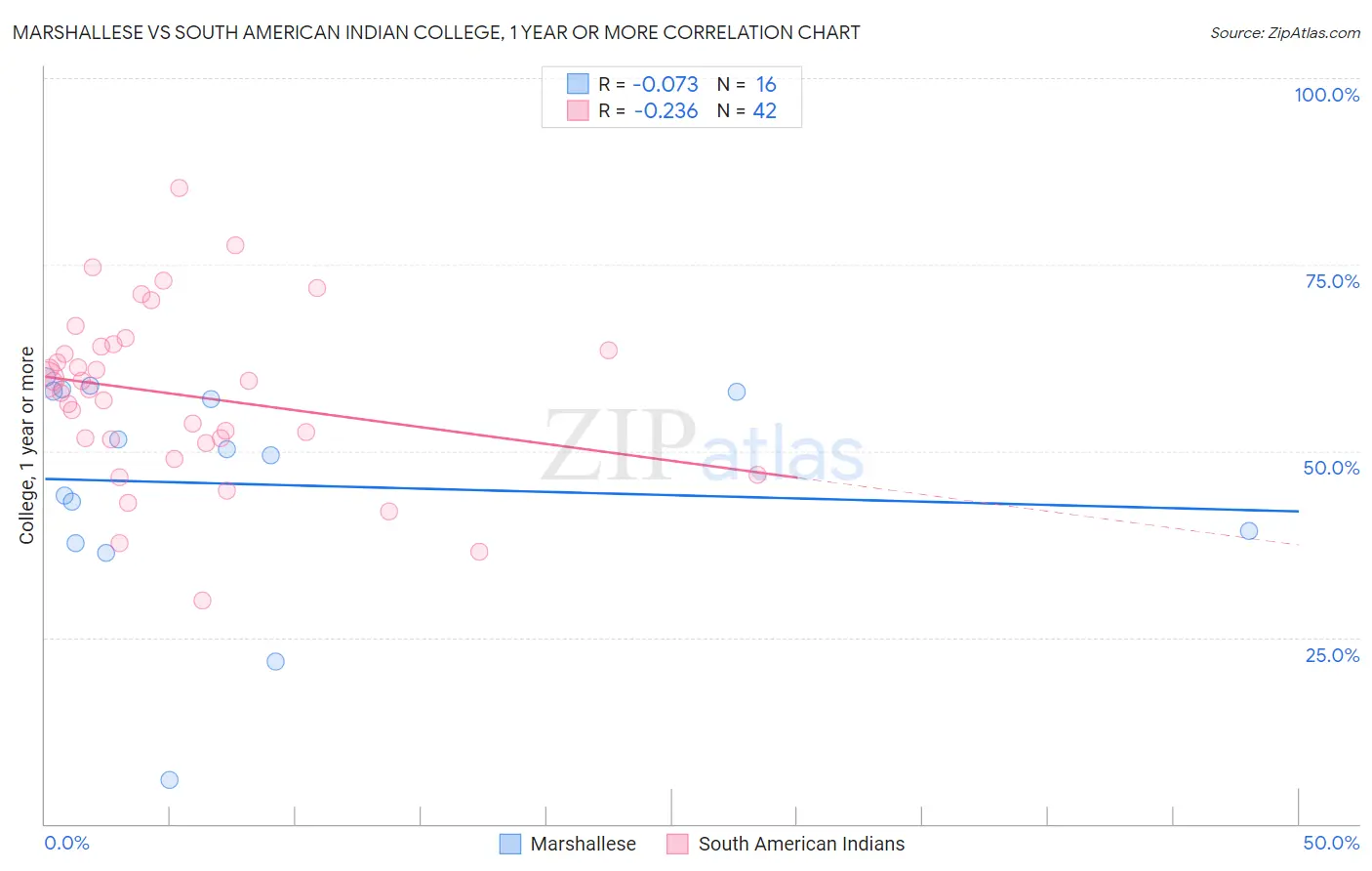 Marshallese vs South American Indian College, 1 year or more