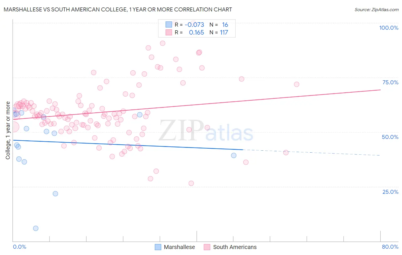 Marshallese vs South American College, 1 year or more