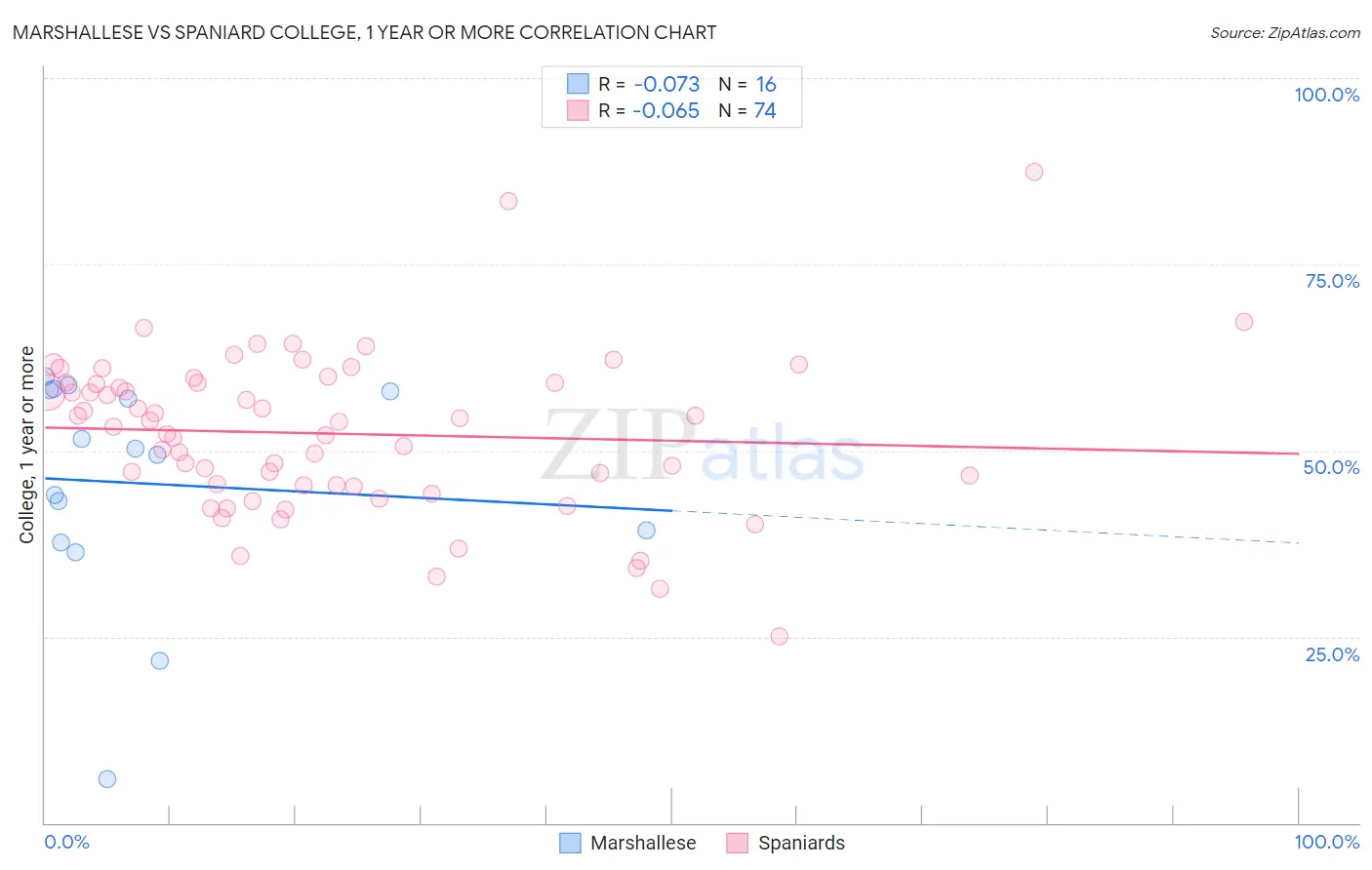 Marshallese vs Spaniard College, 1 year or more