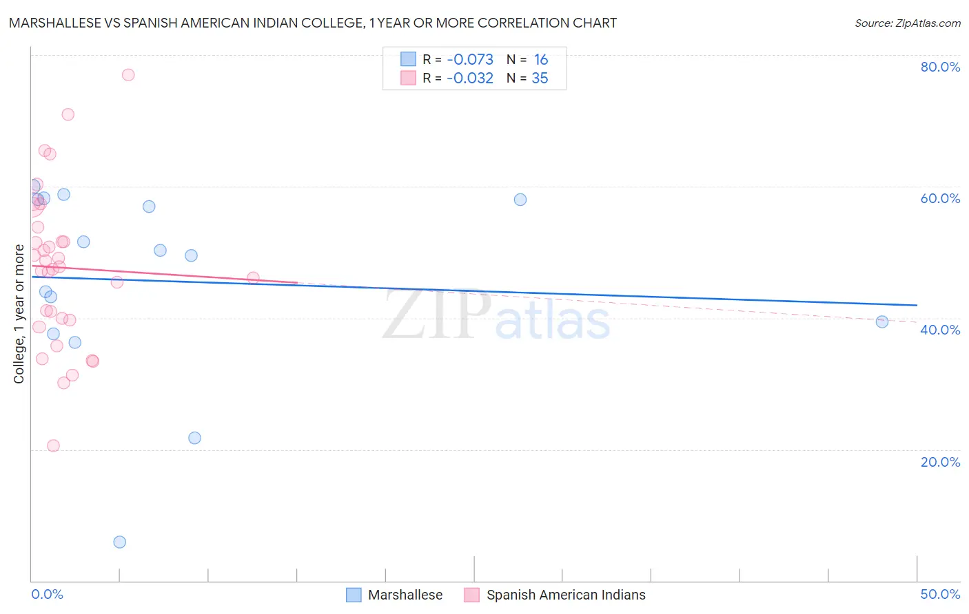 Marshallese vs Spanish American Indian College, 1 year or more