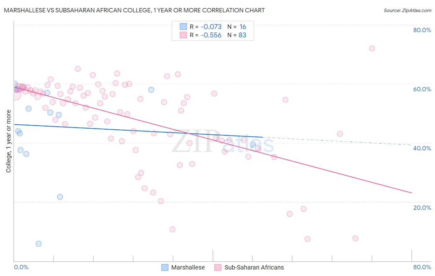 Marshallese vs Subsaharan African College, 1 year or more