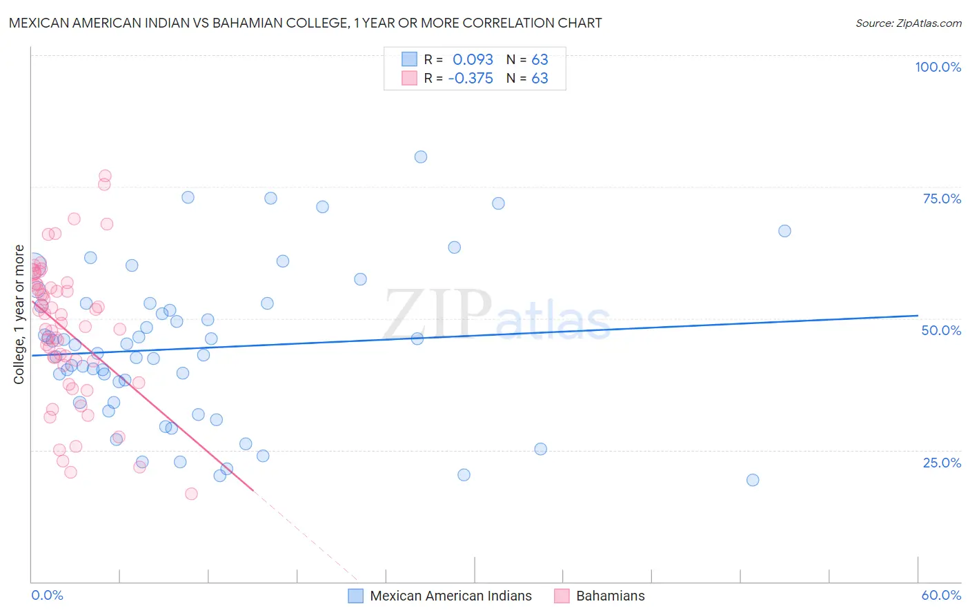 Mexican American Indian vs Bahamian College, 1 year or more