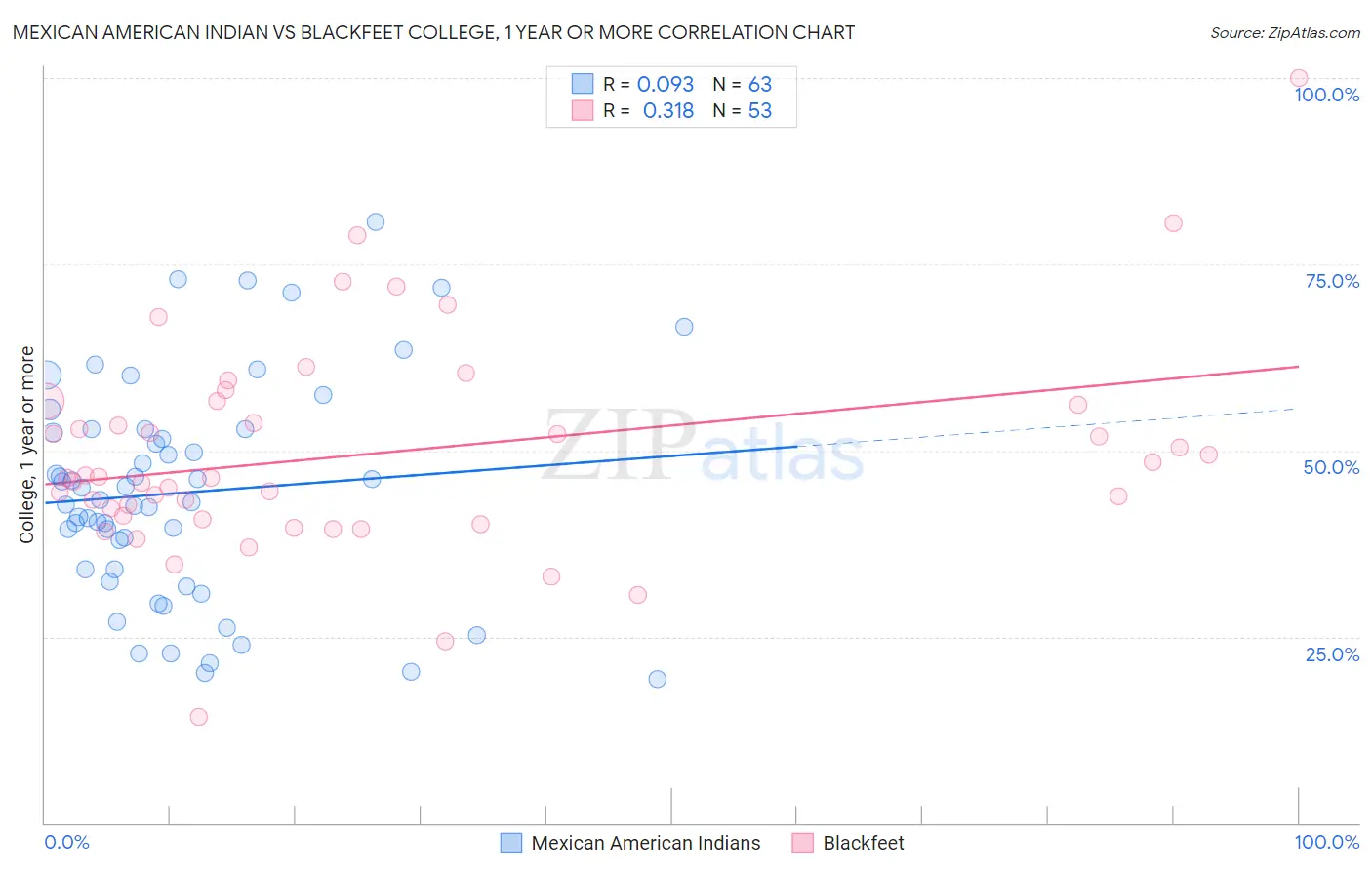 Mexican American Indian vs Blackfeet College, 1 year or more