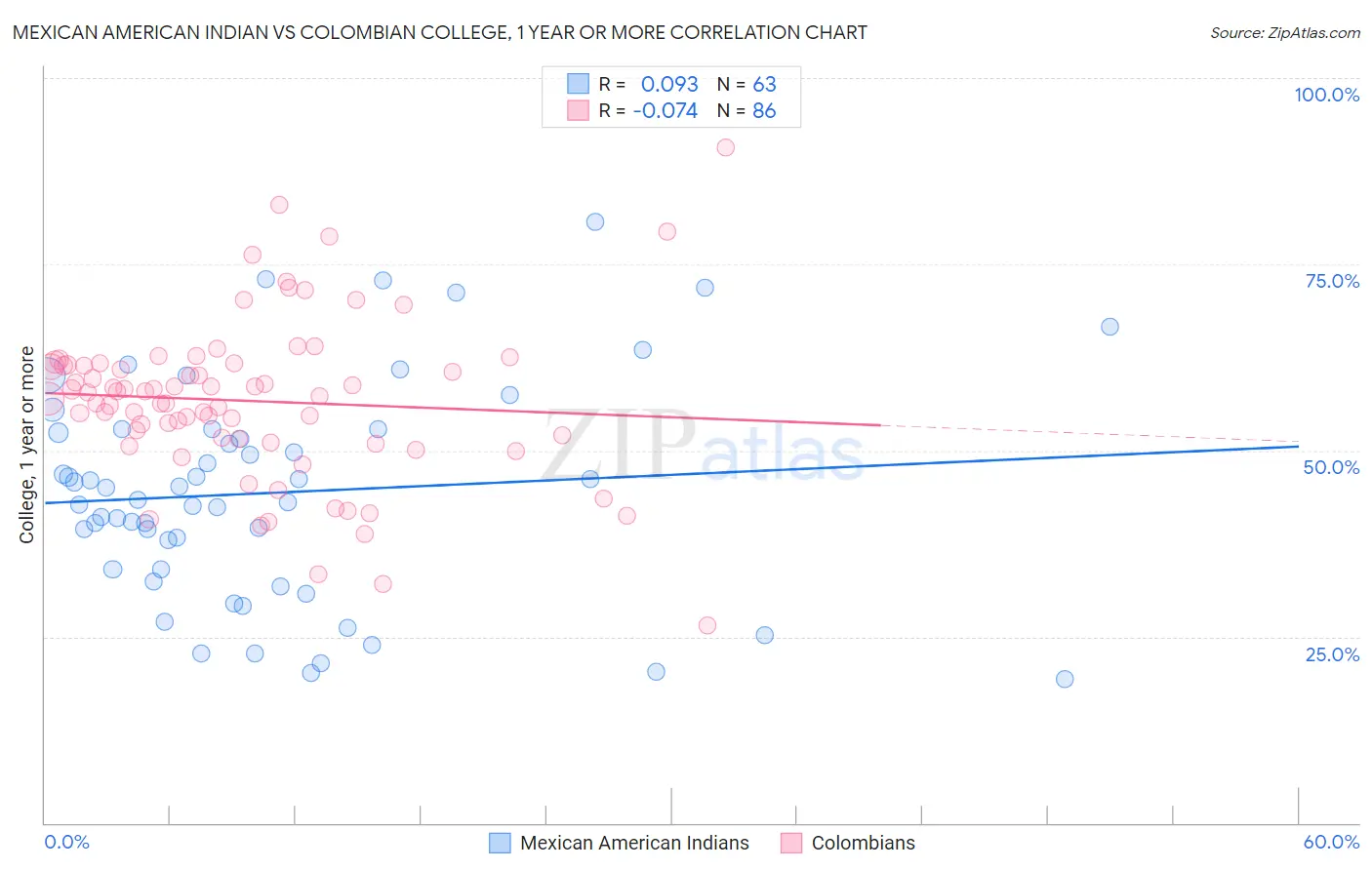 Mexican American Indian vs Colombian College, 1 year or more