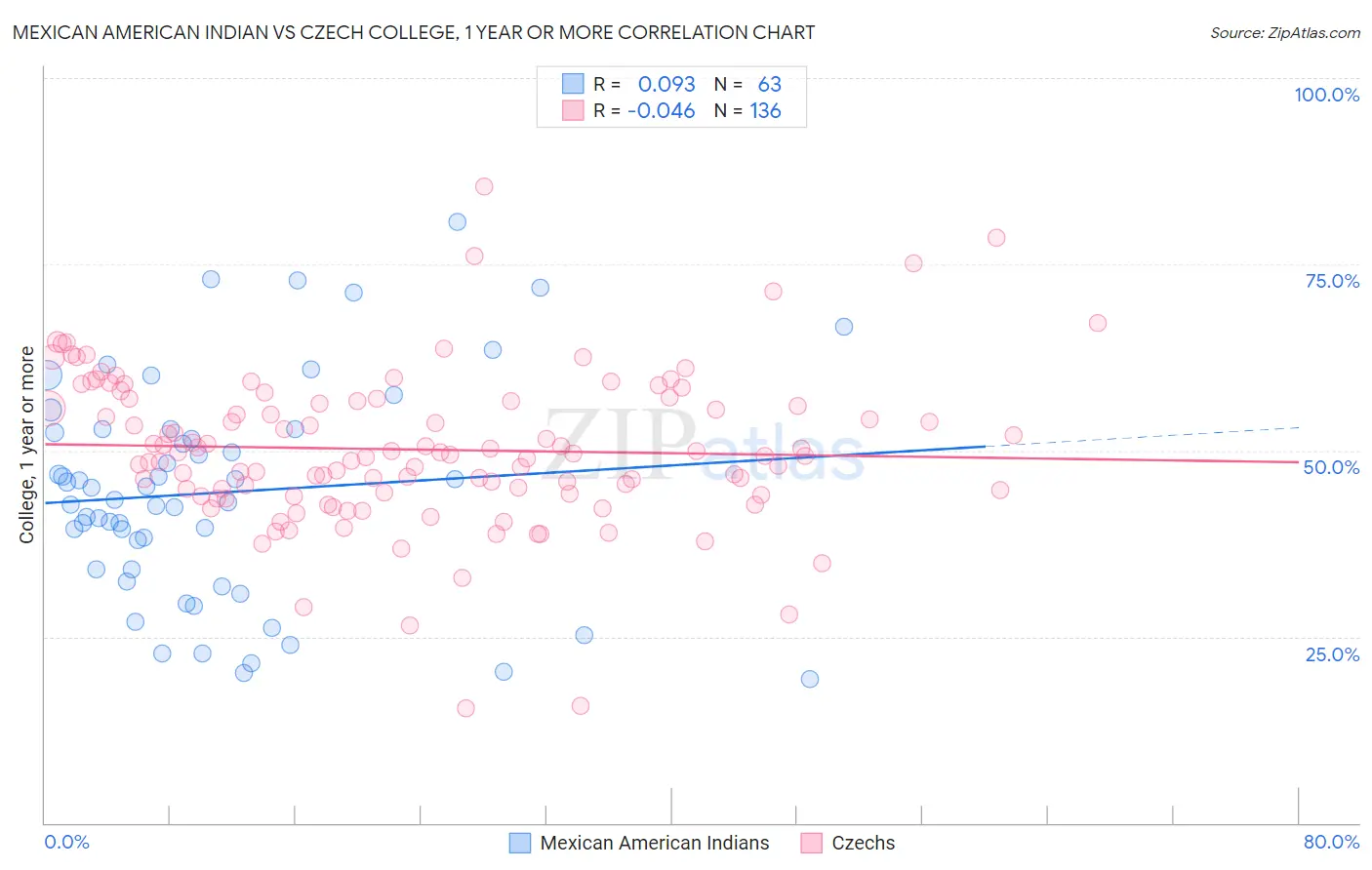 Mexican American Indian vs Czech College, 1 year or more