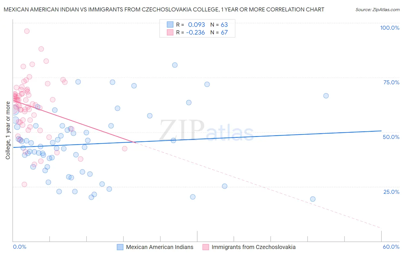 Mexican American Indian vs Immigrants from Czechoslovakia College, 1 year or more