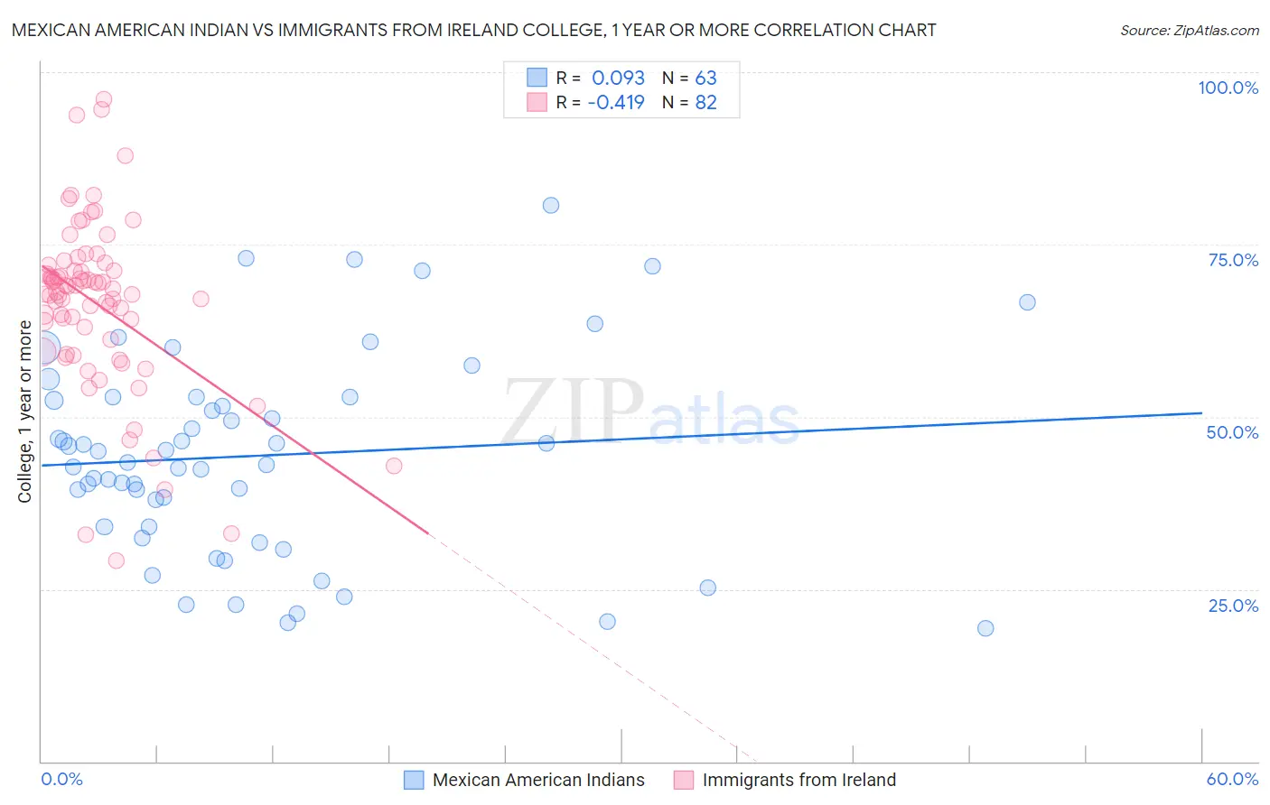 Mexican American Indian vs Immigrants from Ireland College, 1 year or more