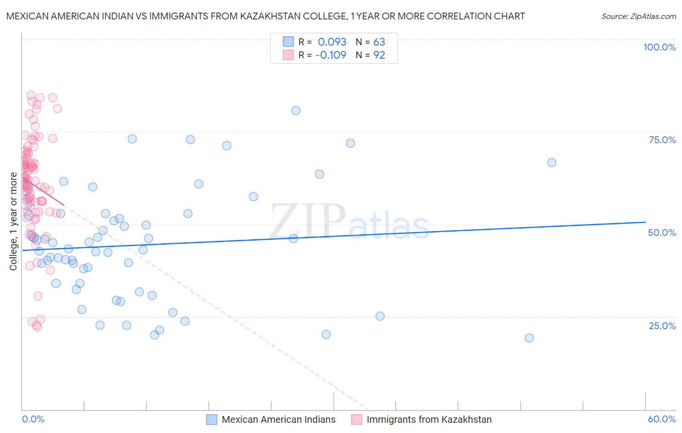 Mexican American Indian vs Immigrants from Kazakhstan College, 1 year or more