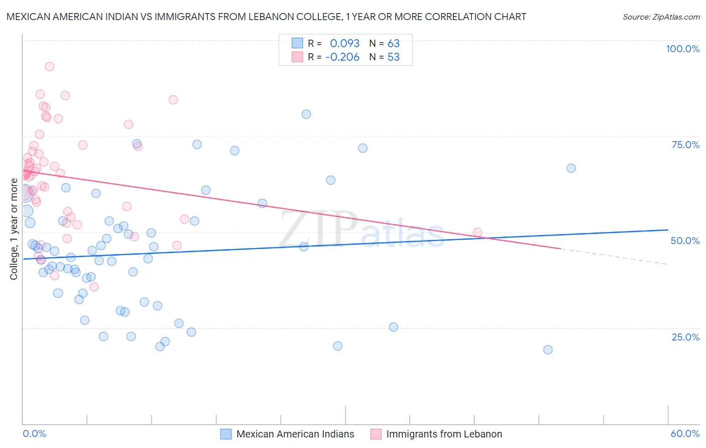 Mexican American Indian vs Immigrants from Lebanon College, 1 year or more