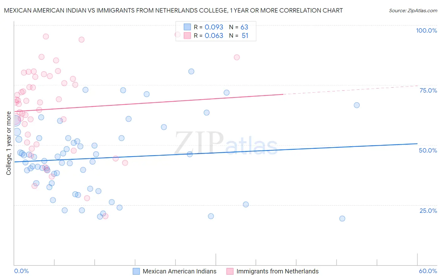 Mexican American Indian vs Immigrants from Netherlands College, 1 year or more