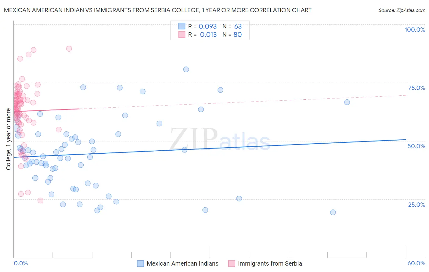 Mexican American Indian vs Immigrants from Serbia College, 1 year or more