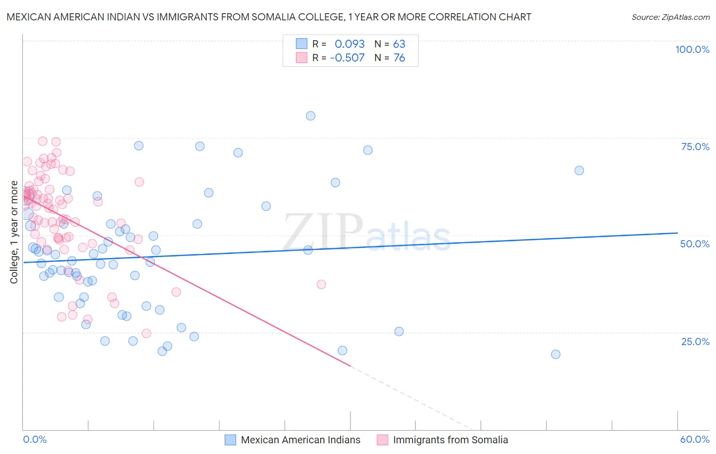 Mexican American Indian vs Immigrants from Somalia College, 1 year or more