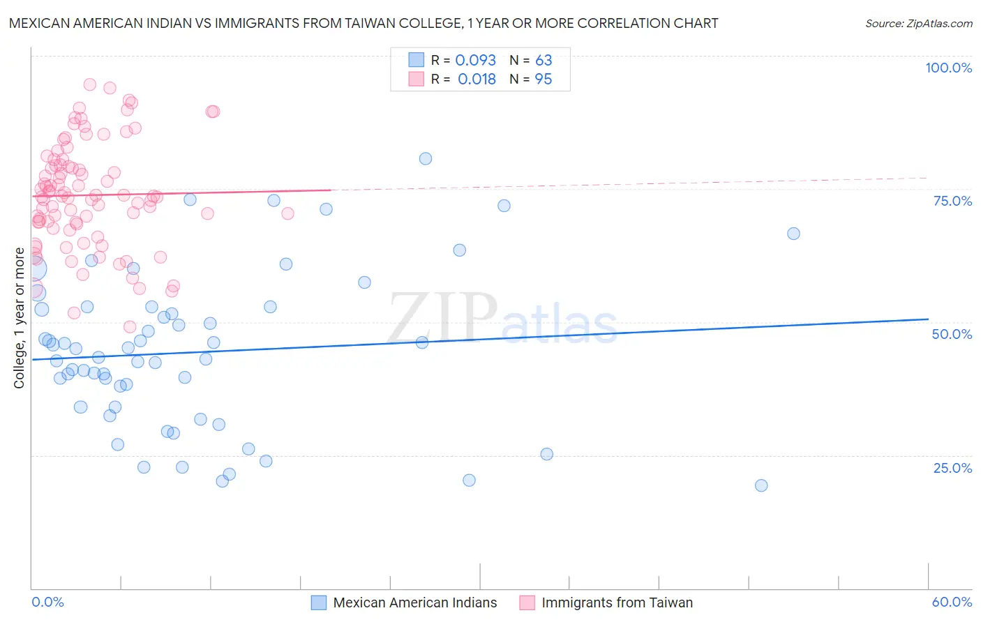 Mexican American Indian vs Immigrants from Taiwan College, 1 year or more