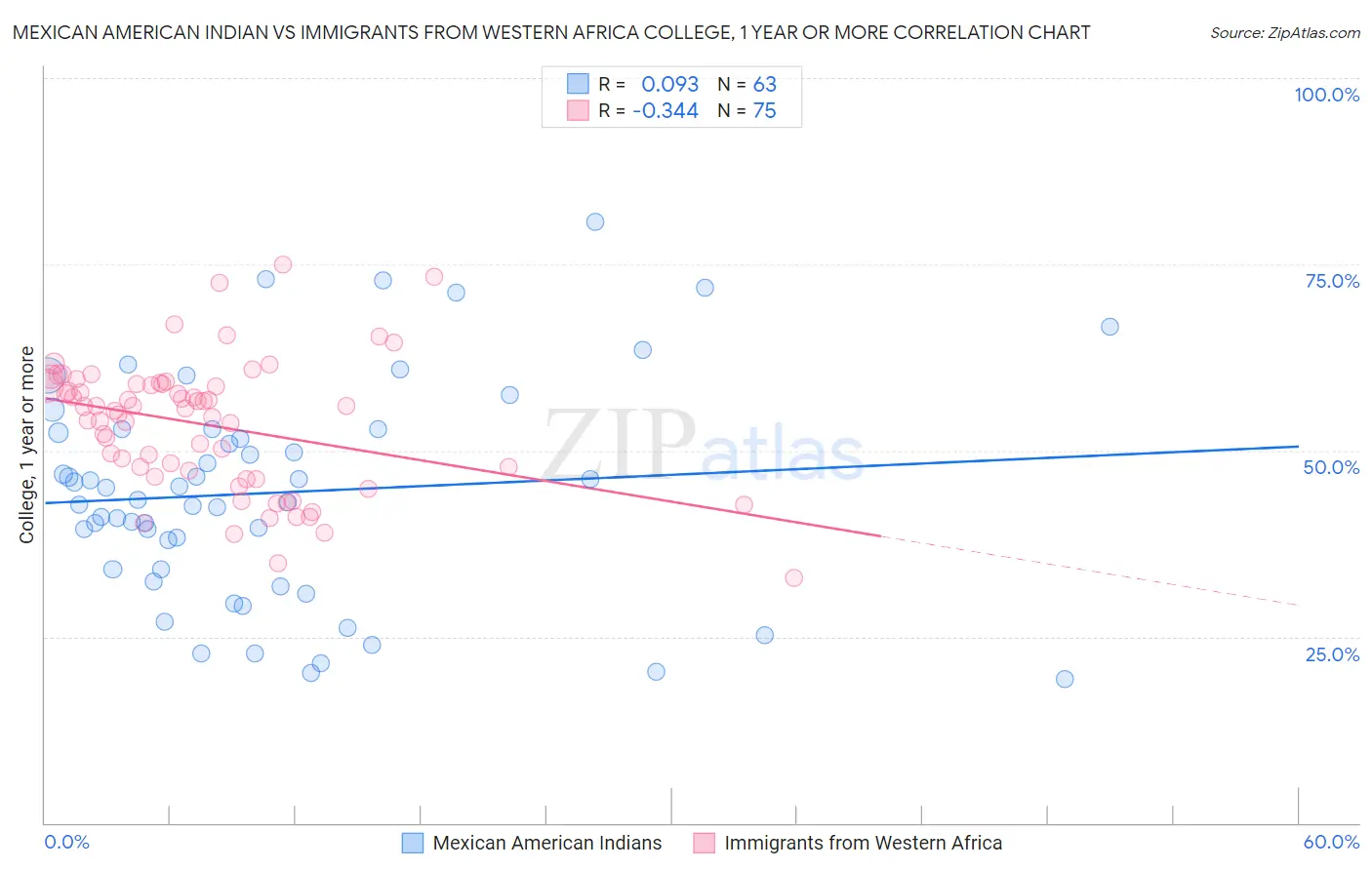 Mexican American Indian vs Immigrants from Western Africa College, 1 year or more