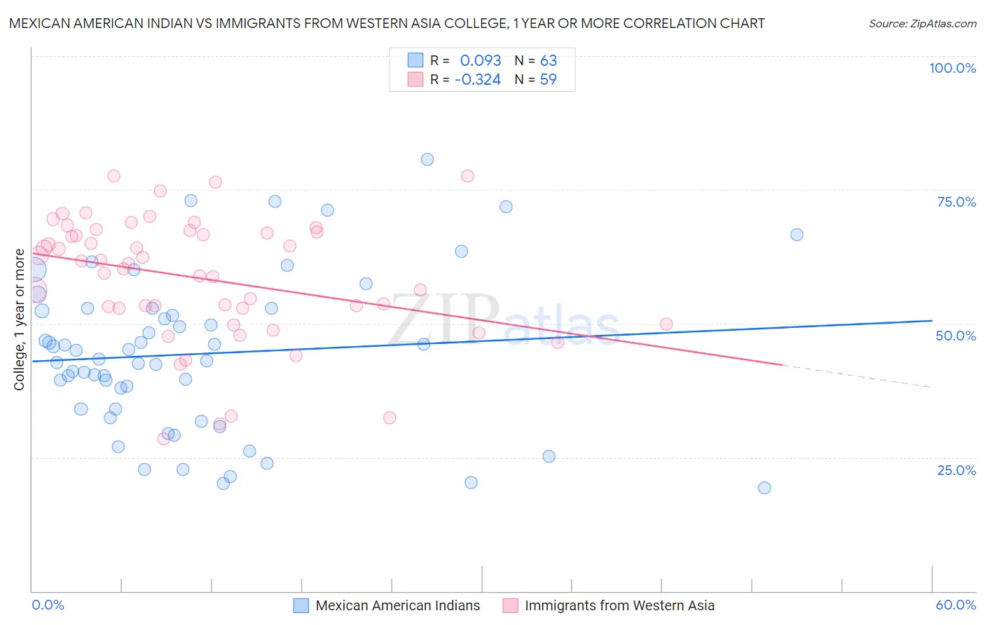 Mexican American Indian vs Immigrants from Western Asia College, 1 year or more