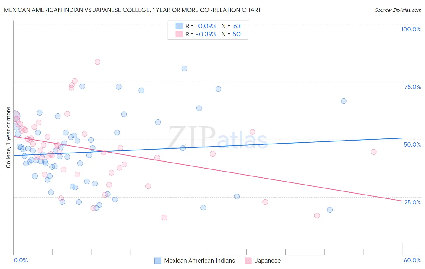 Mexican American Indian vs Japanese College, 1 year or more