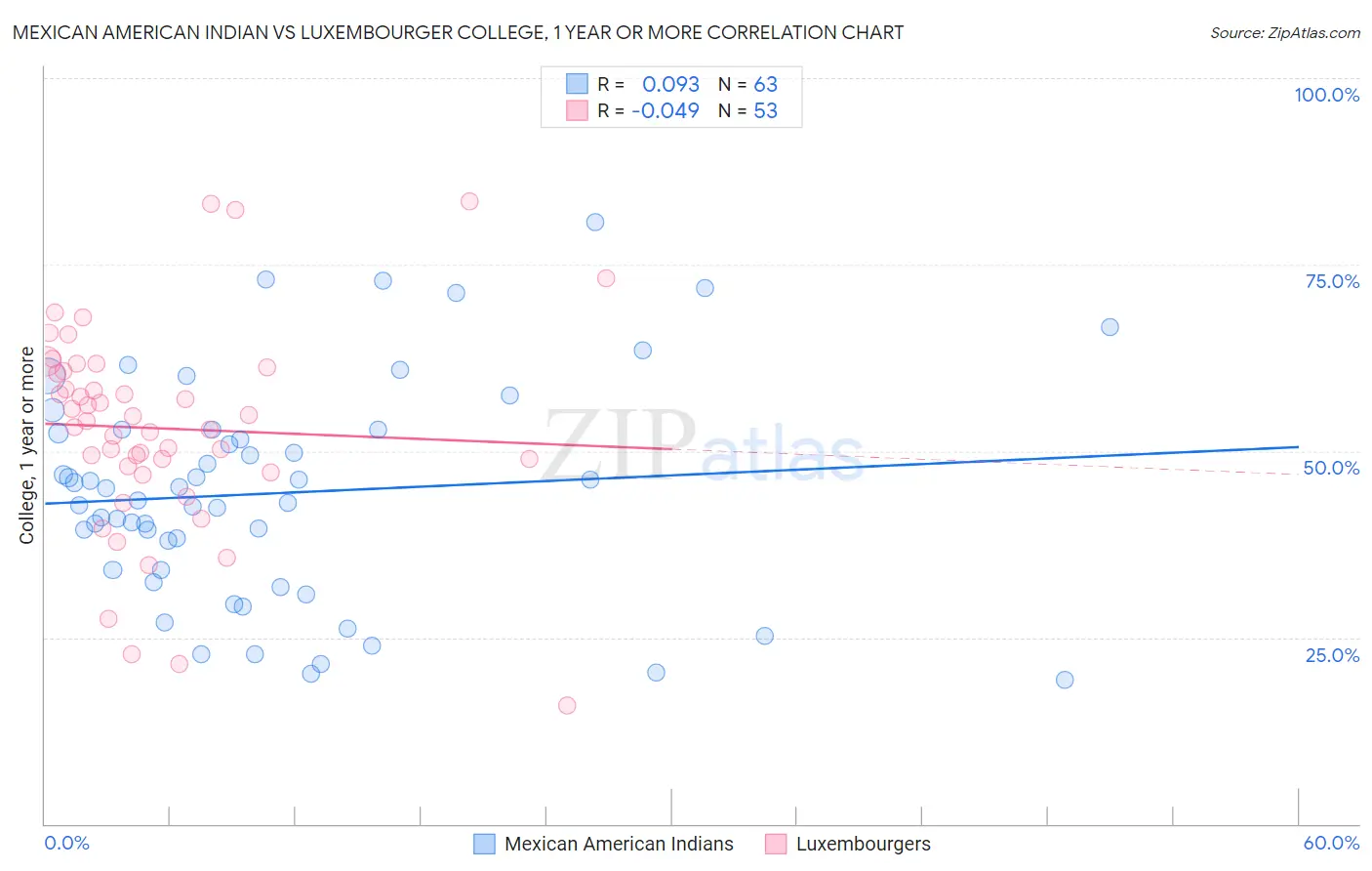 Mexican American Indian vs Luxembourger College, 1 year or more