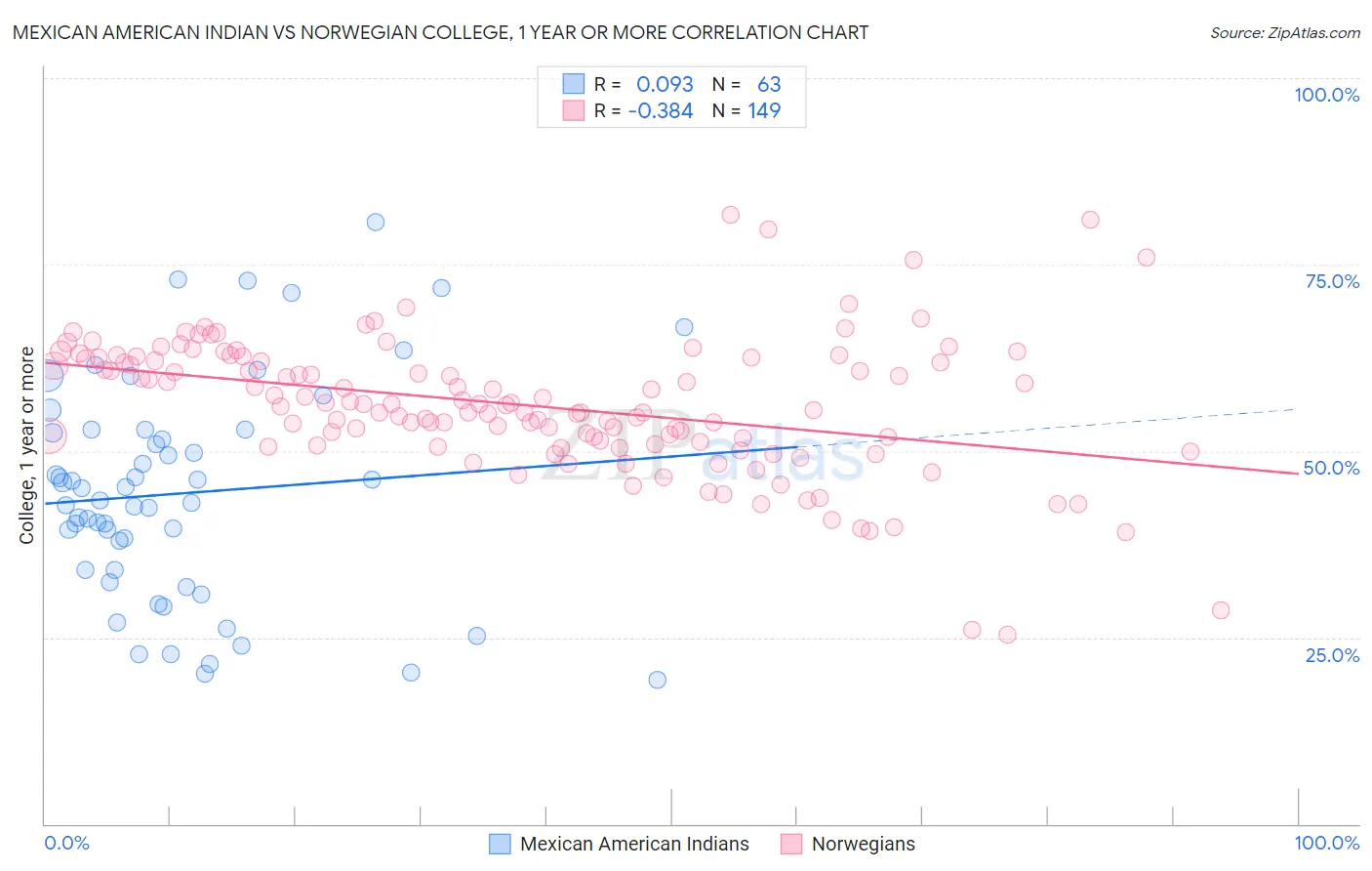 Mexican American Indian vs Norwegian College, 1 year or more