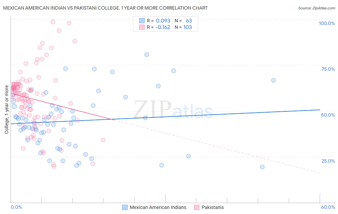 Mexican American Indian vs Pakistani College, 1 year or more