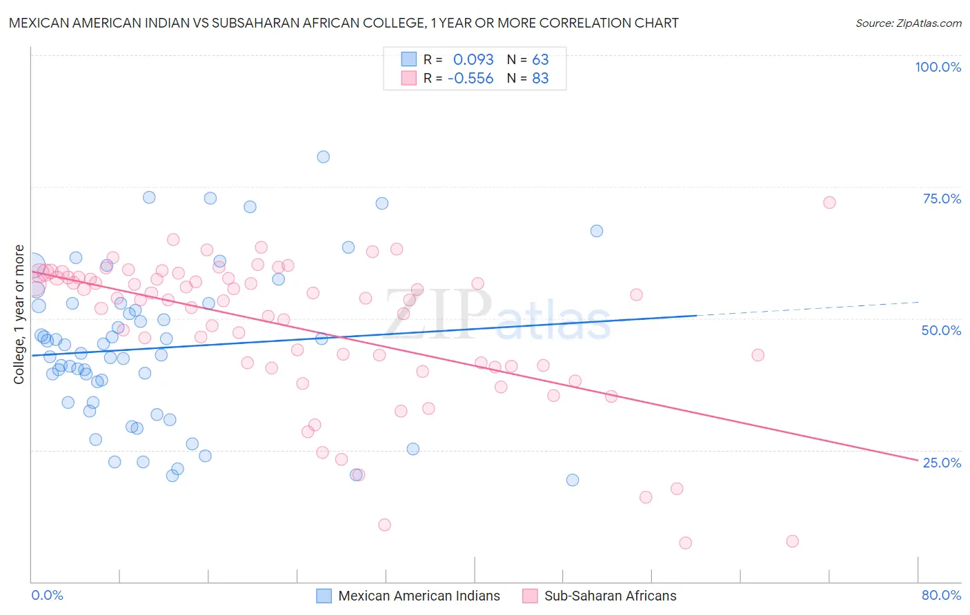 Mexican American Indian vs Subsaharan African College, 1 year or more