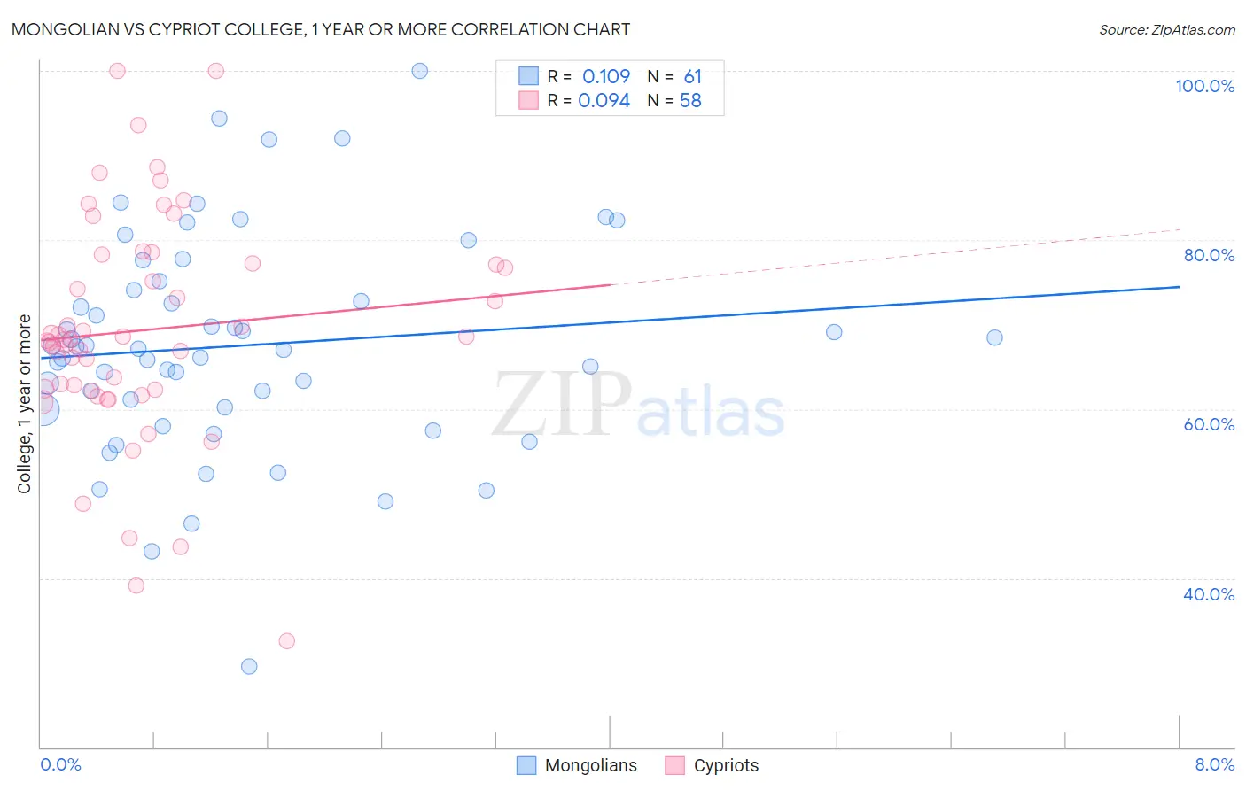 Mongolian vs Cypriot College, 1 year or more