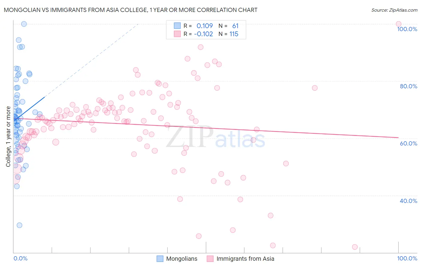 Mongolian vs Immigrants from Asia College, 1 year or more