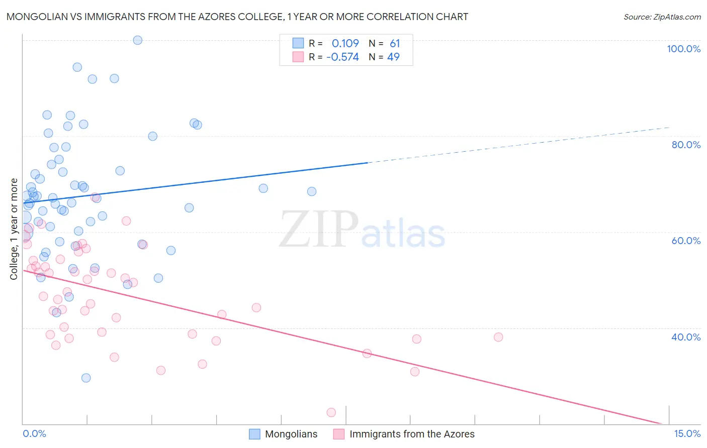 Mongolian vs Immigrants from the Azores College, 1 year or more