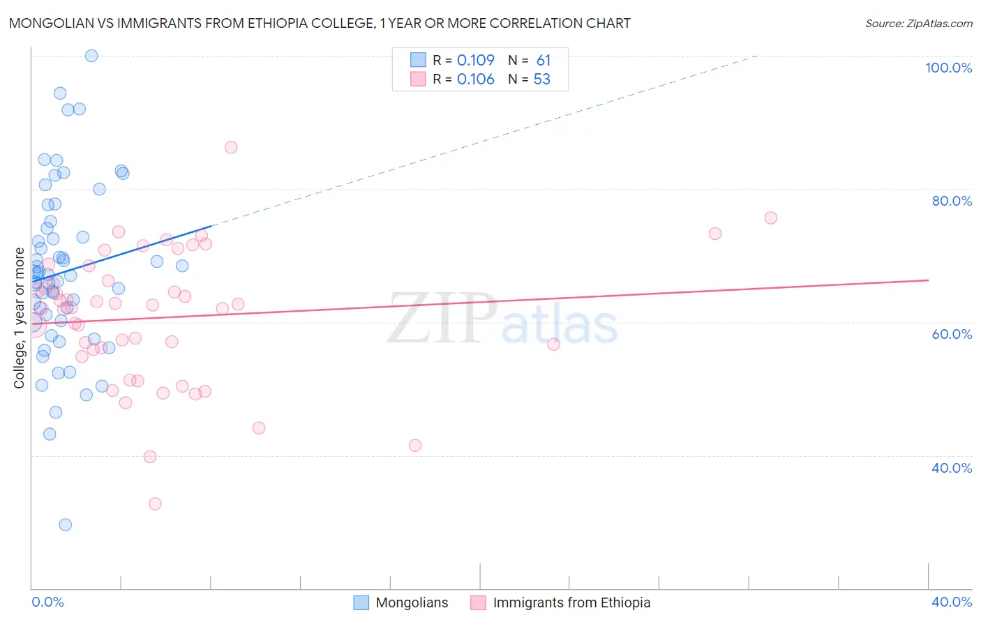 Mongolian vs Immigrants from Ethiopia College, 1 year or more