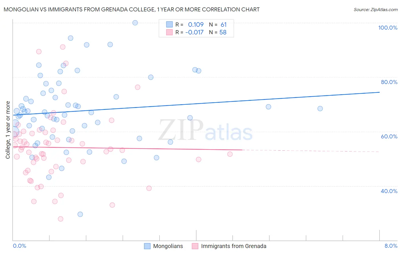 Mongolian vs Immigrants from Grenada College, 1 year or more