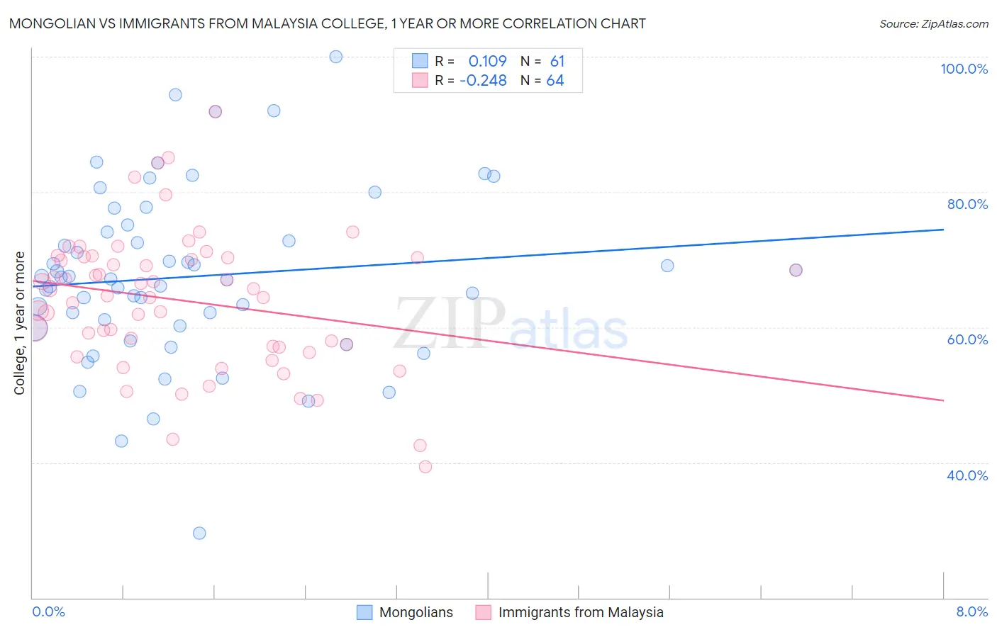 Mongolian vs Immigrants from Malaysia College, 1 year or more