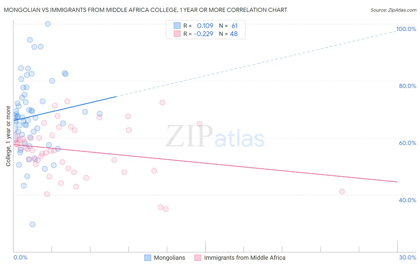 Mongolian vs Immigrants from Middle Africa College, 1 year or more