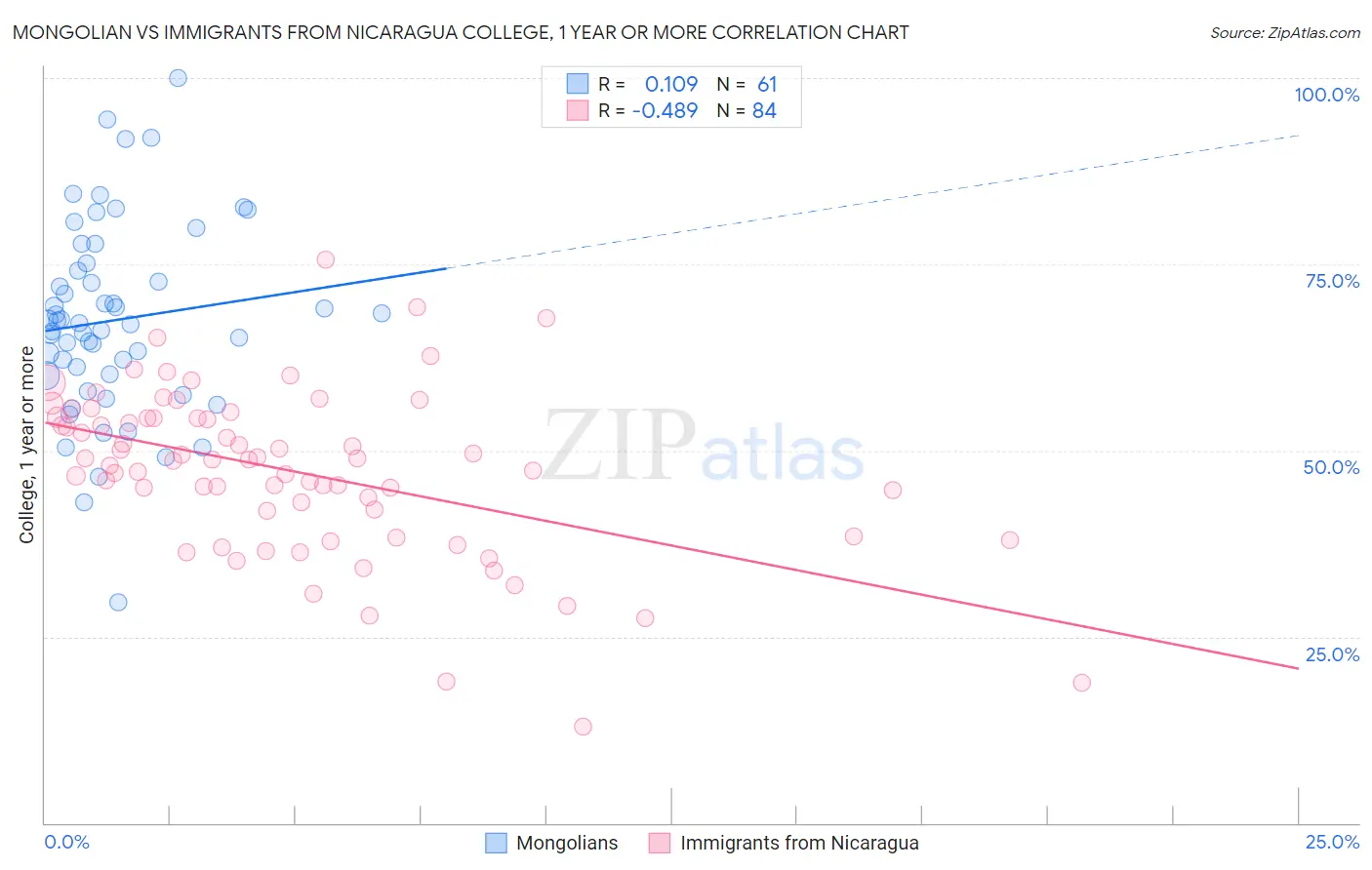 Mongolian vs Immigrants from Nicaragua College, 1 year or more