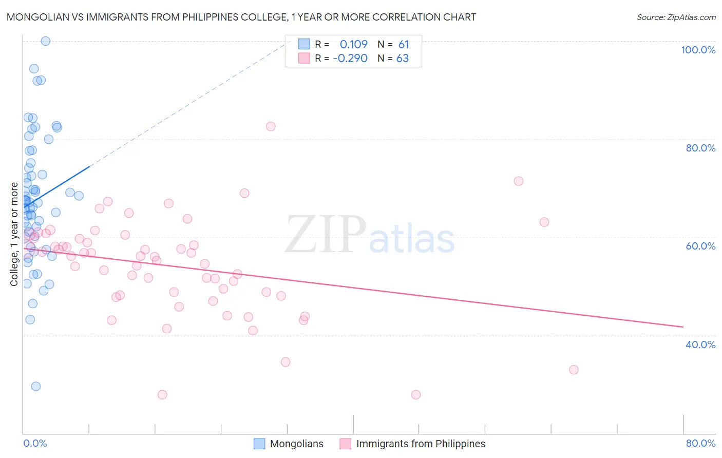 Mongolian vs Immigrants from Philippines College, 1 year or more